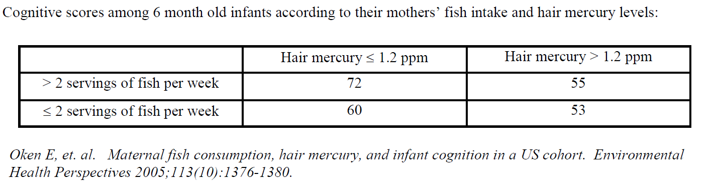 Cognitive scores among 6 month old infants according to their mothers’ fish intake and hair mercury levels: